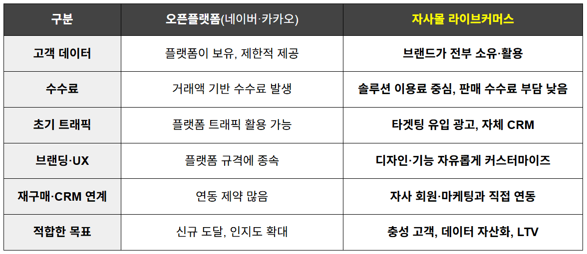 오픈플랫폼과 자사몰 라이브커머스(D2C) 비교_샵라이브