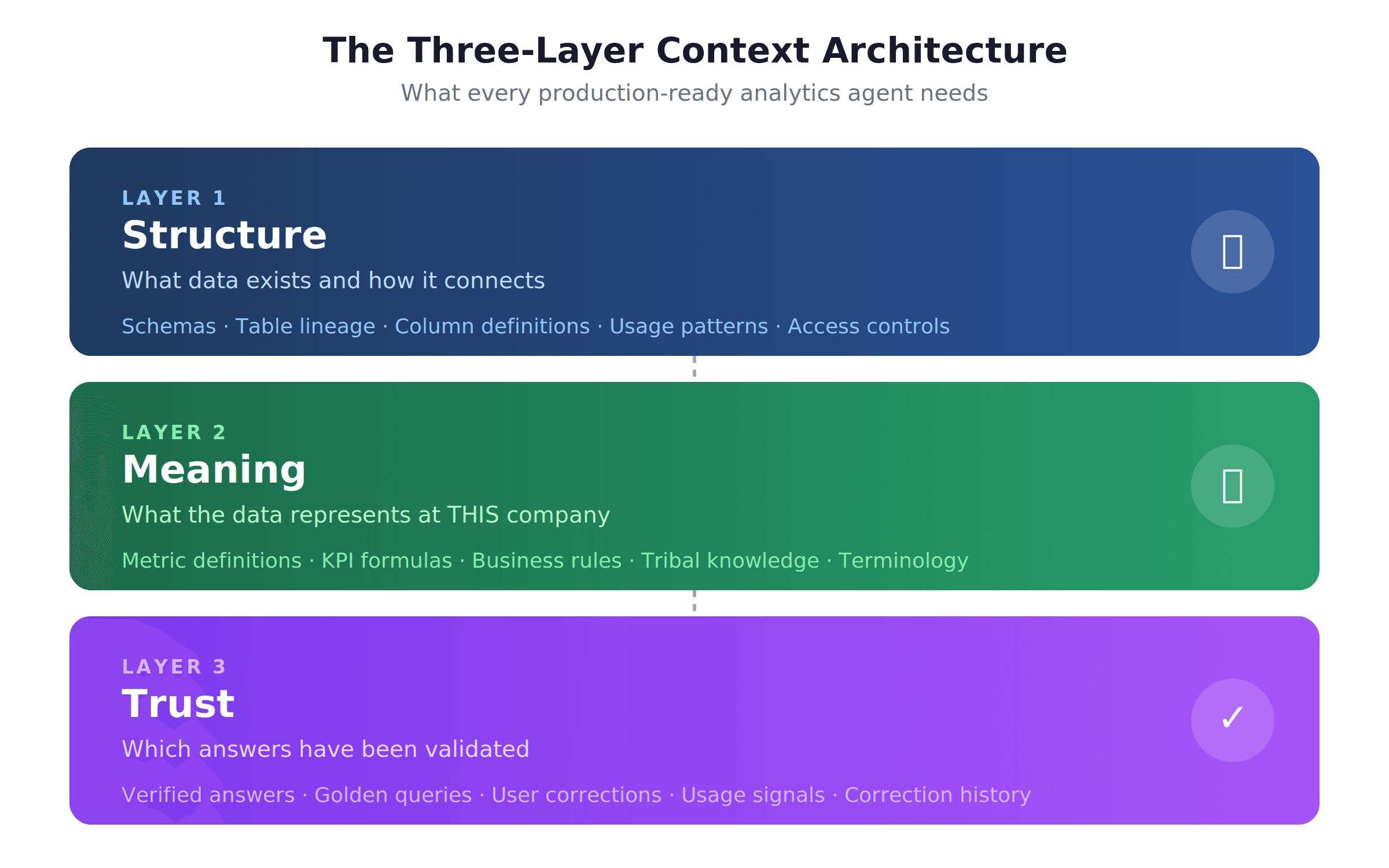 Three-layer context architecture diagram with Structure, Meaning, and Trust as stacked layers feeding an analytics agent