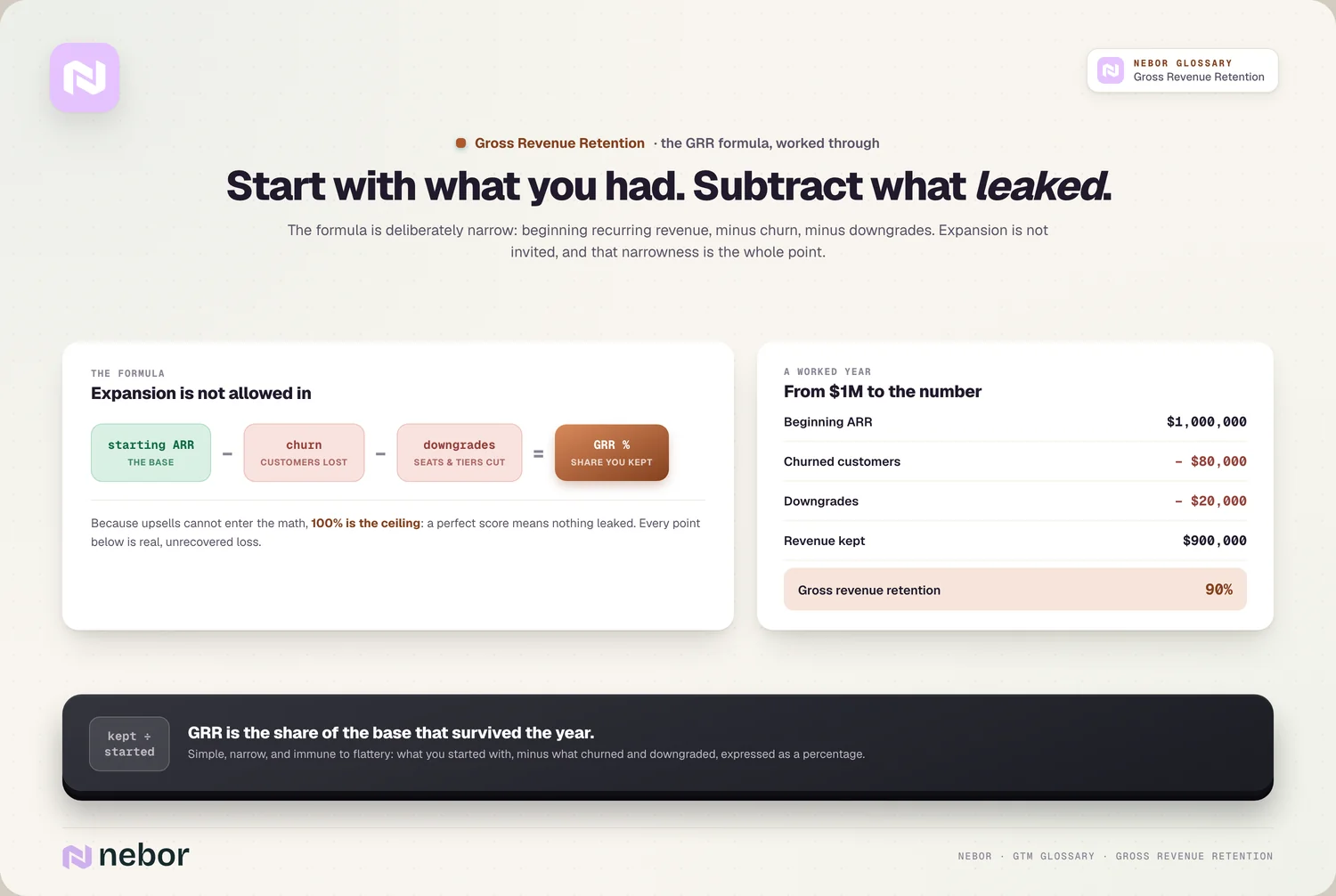 The formula: start − churn − downgrades = GRR + the $1M worked year