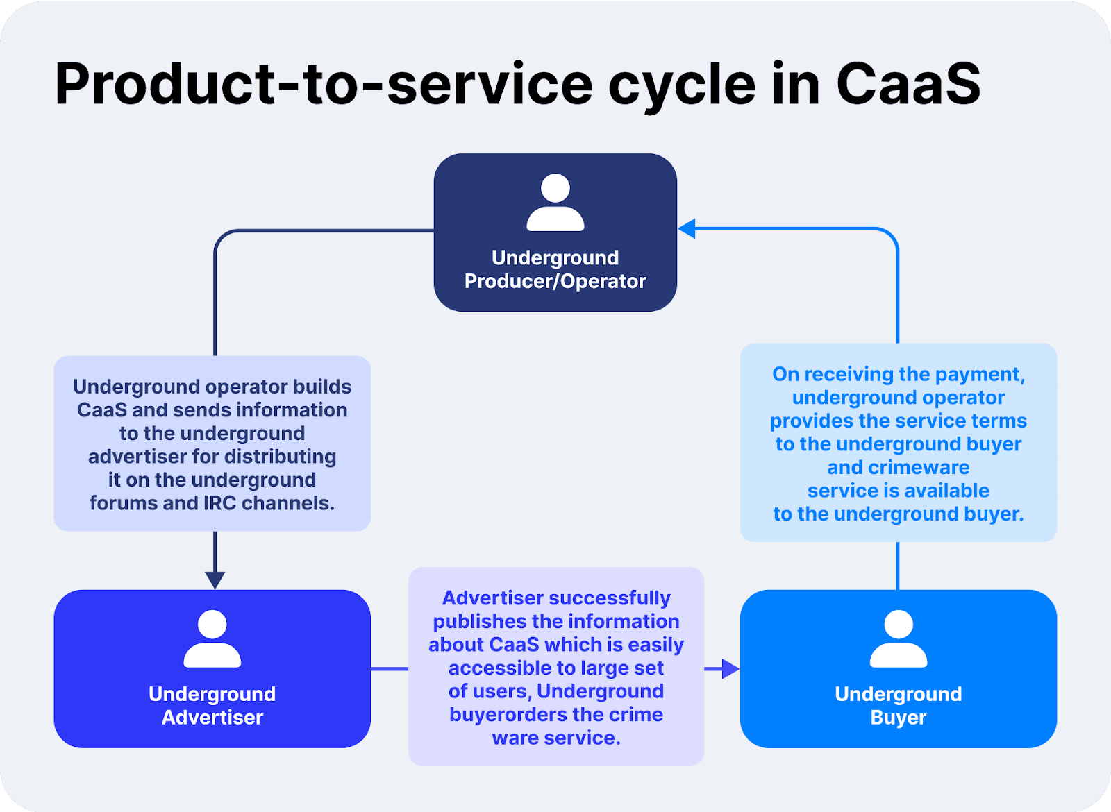 CaaS cycle