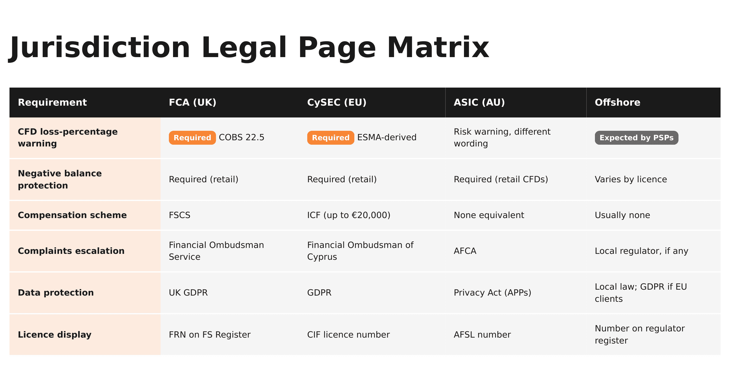 Jurisdiction Legal Page Matrix