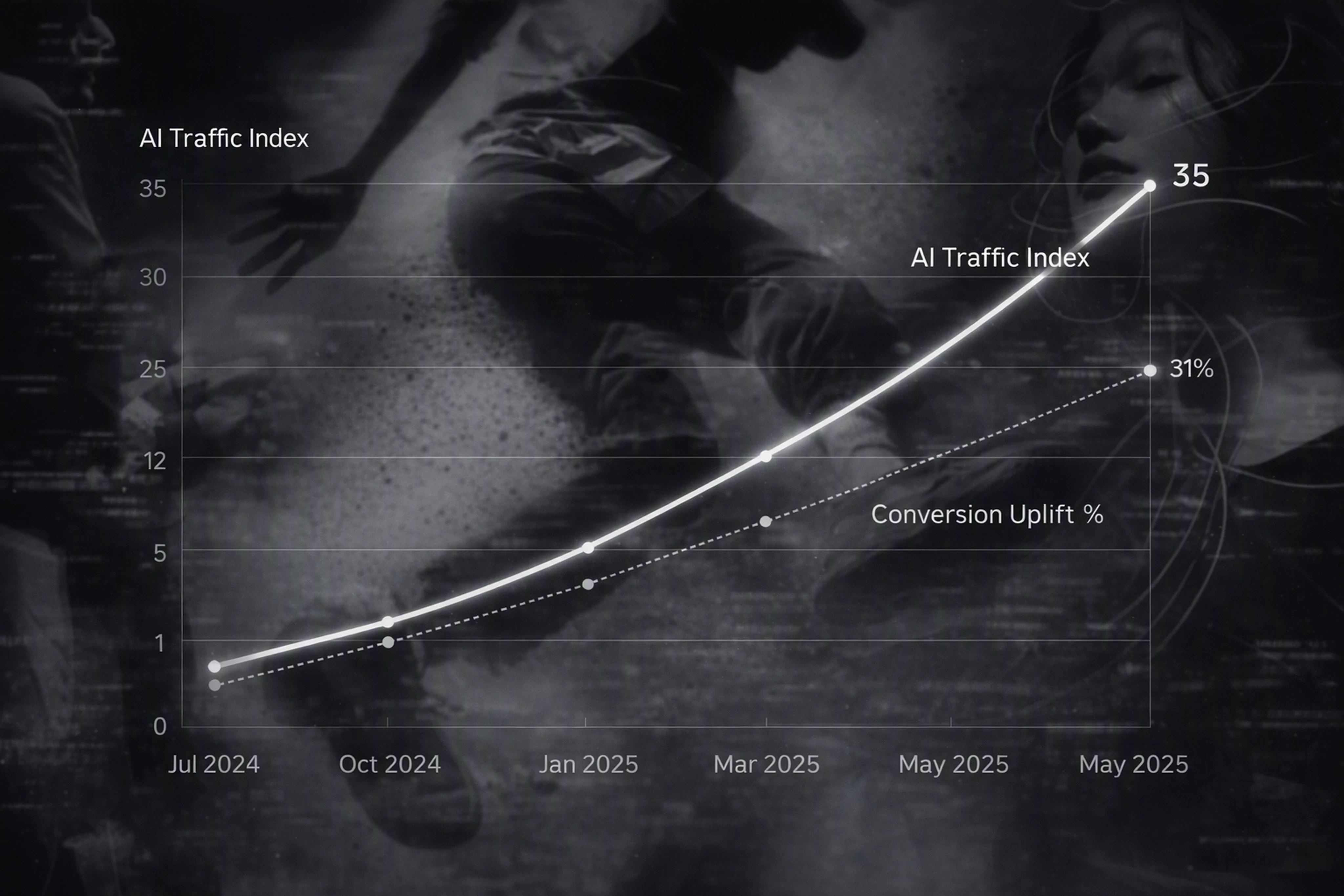 Line chart showing AI-driven retail traffic growth and conversion uplift from 2024 to 2025.