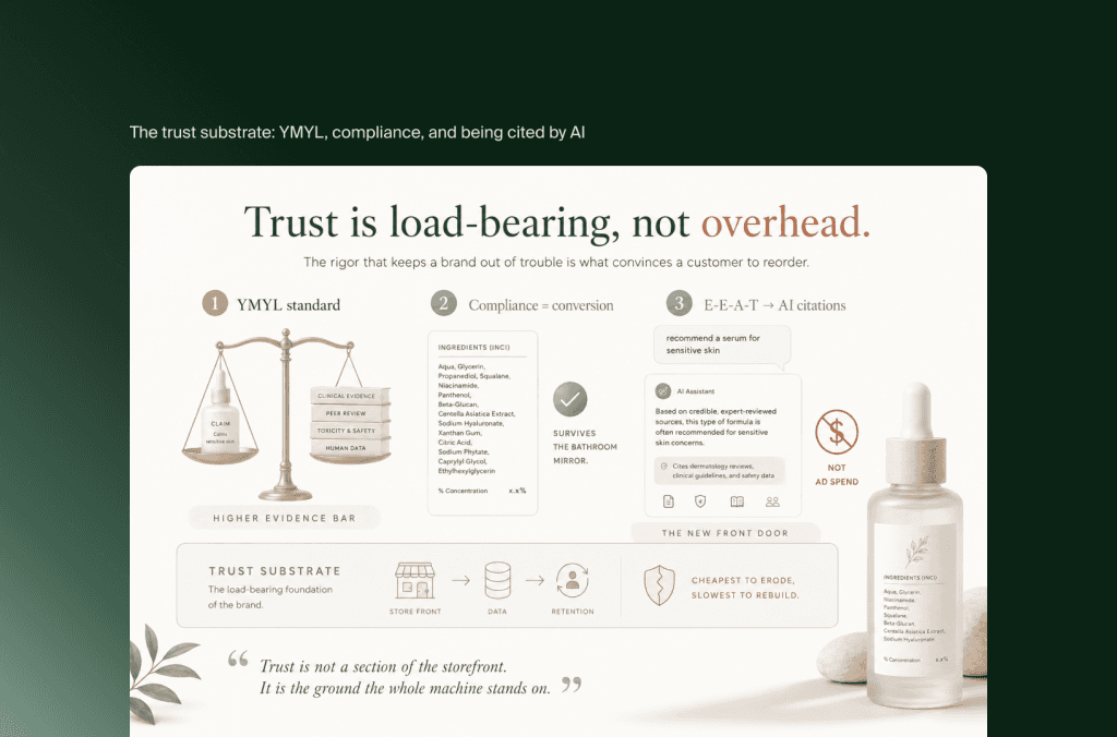 Infografik zu Vertrauen für Skincare-Marken: YMYL-Nachweise, Compliance als Conversion und E-E-A-T für KI-Zitate