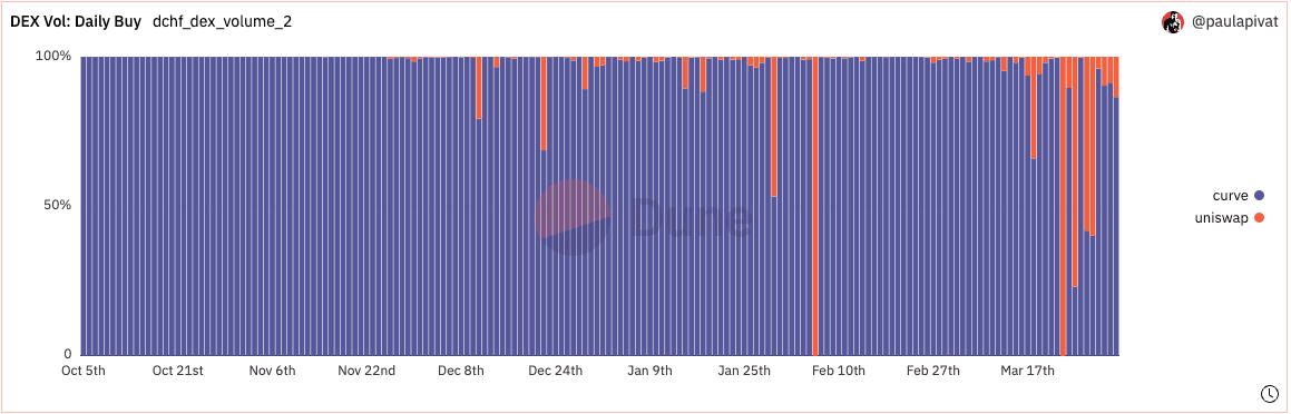 DCHF_DEX_vol_buy