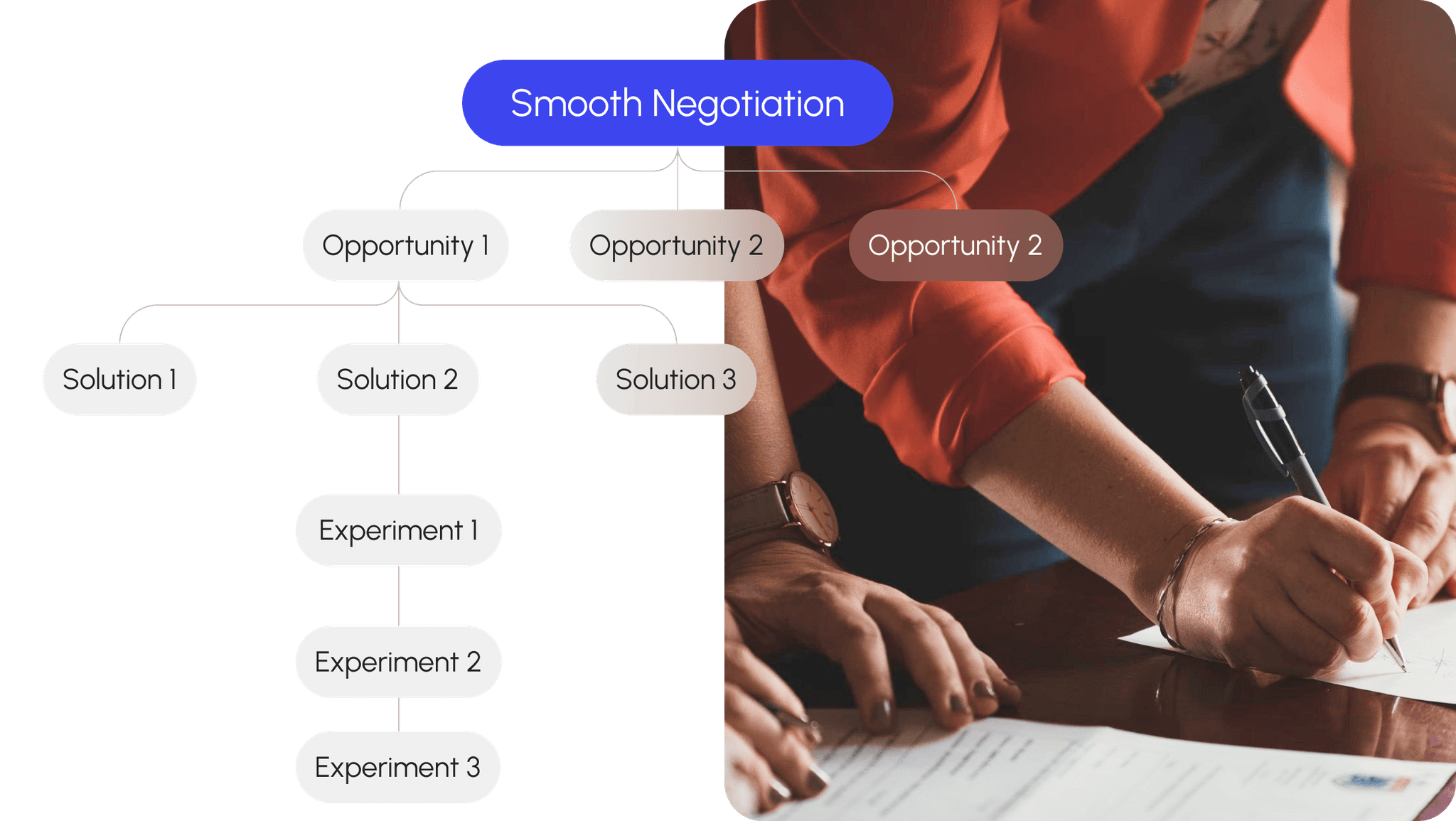 Diagram titled Smooth Negotiation showing opportunities, solutions, and experiments with image of person signing a document.