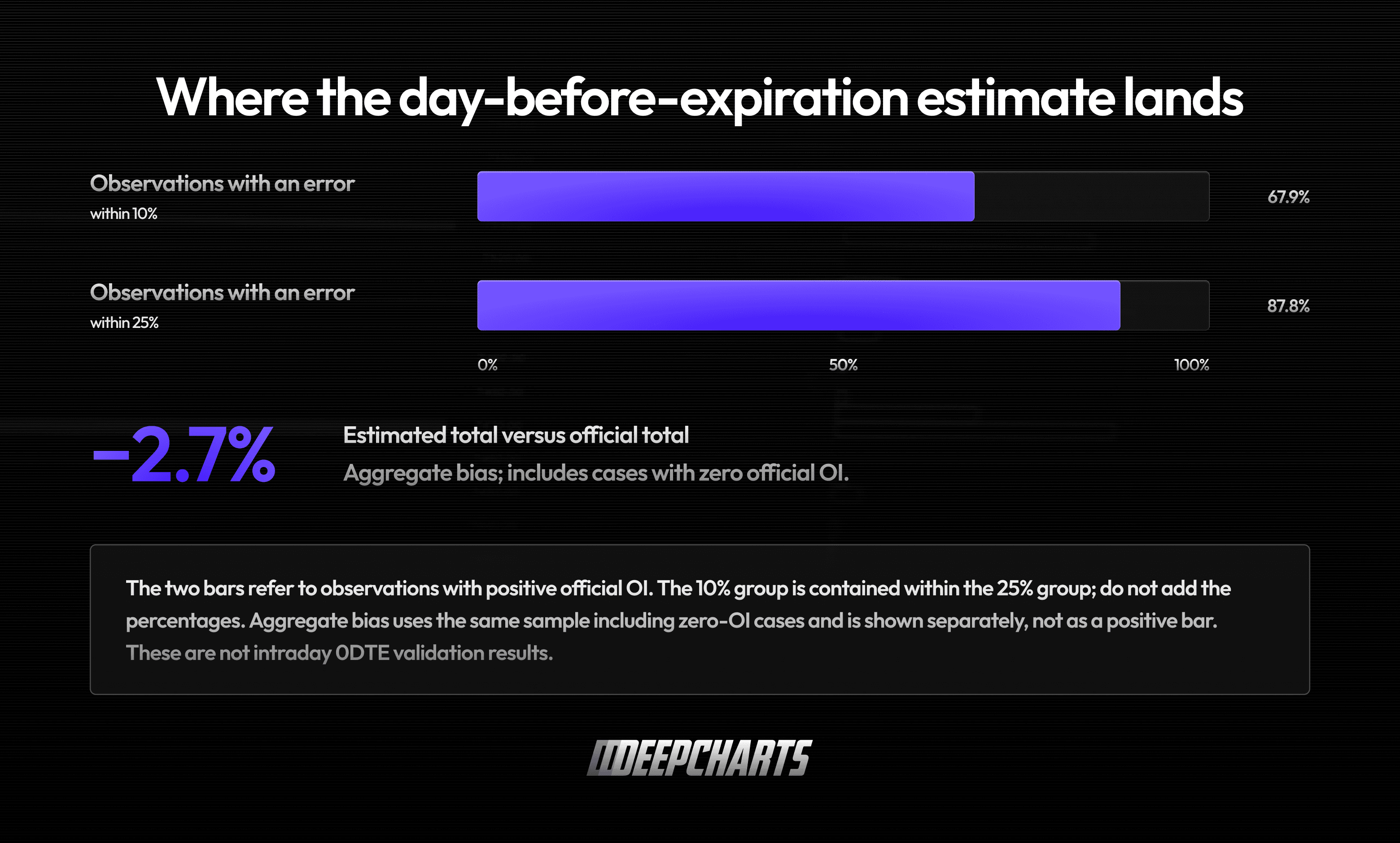 Day-before-expiration OI accuracy: 67.9% within 10% error, 87.8% within 25%, and a negative 2.7% aggregate bias