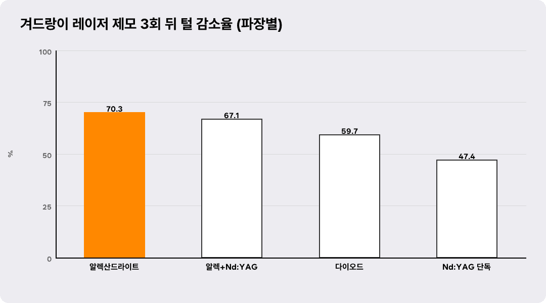 겨드랑이 레이저 제모 3회 뒤 털 감소율 (파장별)
