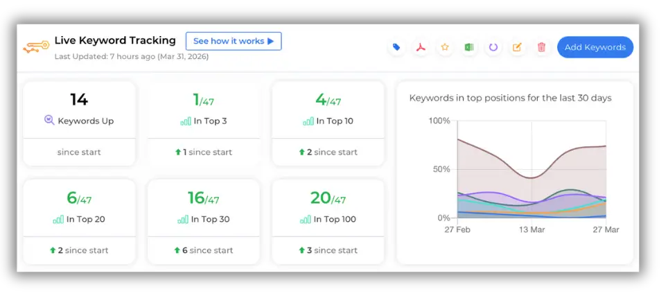 SEO dashboard showing live keyword tracking data and ranking performance charts.