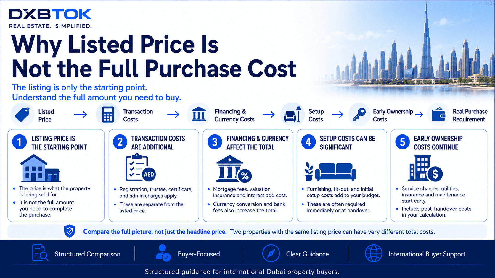 DXBTOK infographic explaining why a Dubai property’s listed price is not the full purchase cost, including transaction costs, financing and currency costs, setup costs, early ownership expenses, and the buyer’s real purchase requirement.