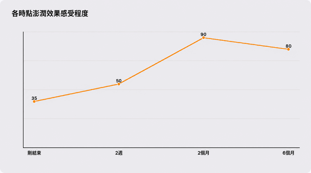 各時間點豐盈效果的體感程度