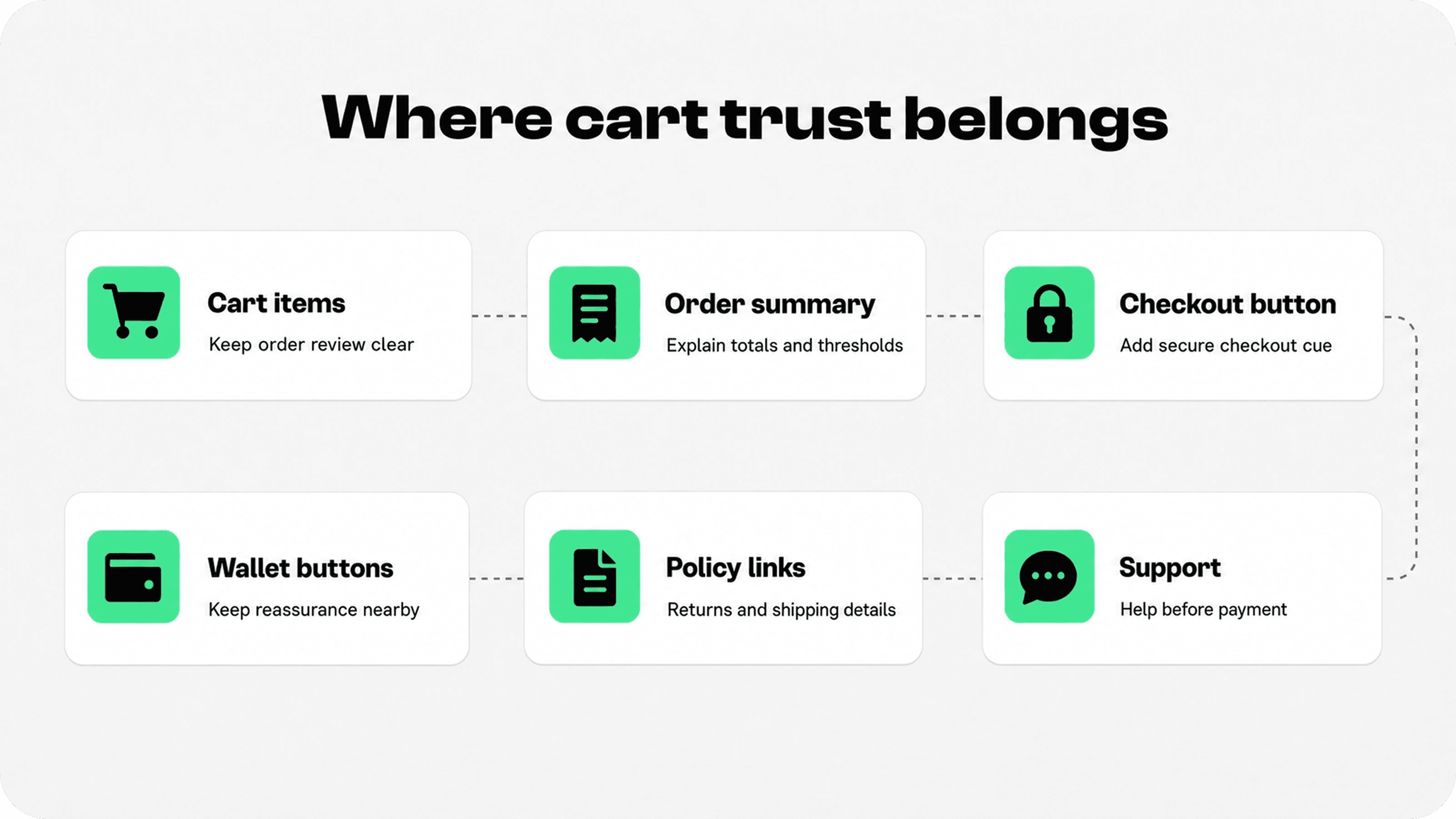 Where to place trust signals on a Shopify cart page before checkout