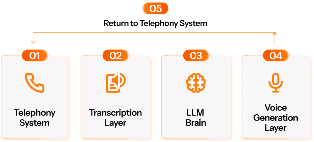 To achieve such precision, it’s crucial to understand where latency originates. A user’s query doesn’t just ‘arrive’ at 