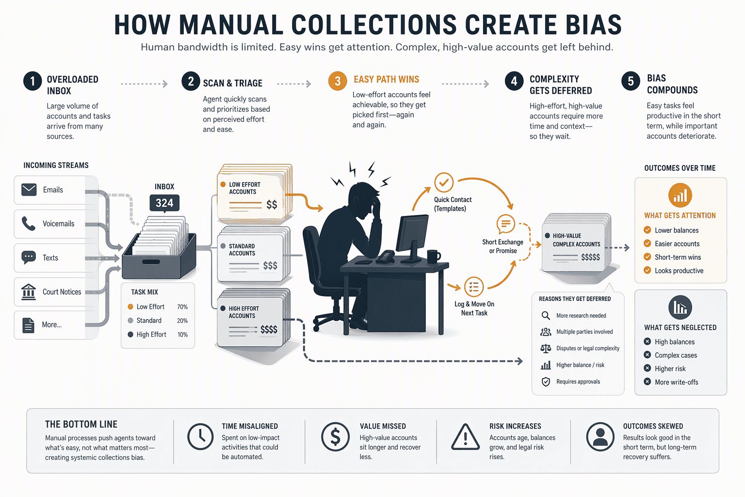 Illustration for Manual Collection Workflows: Why Cognitive Biases Favor Low-Value Accounts