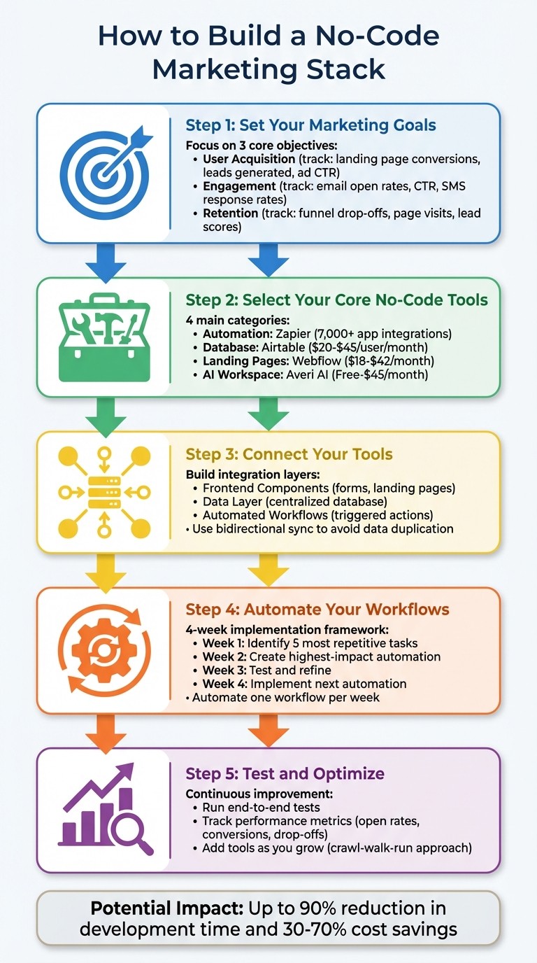 5-Step Process to Build a No-Code Marketing Stack for Consumer Apps