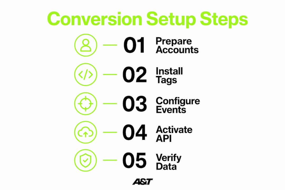 Infographic illustrating five conversion tracking setup steps