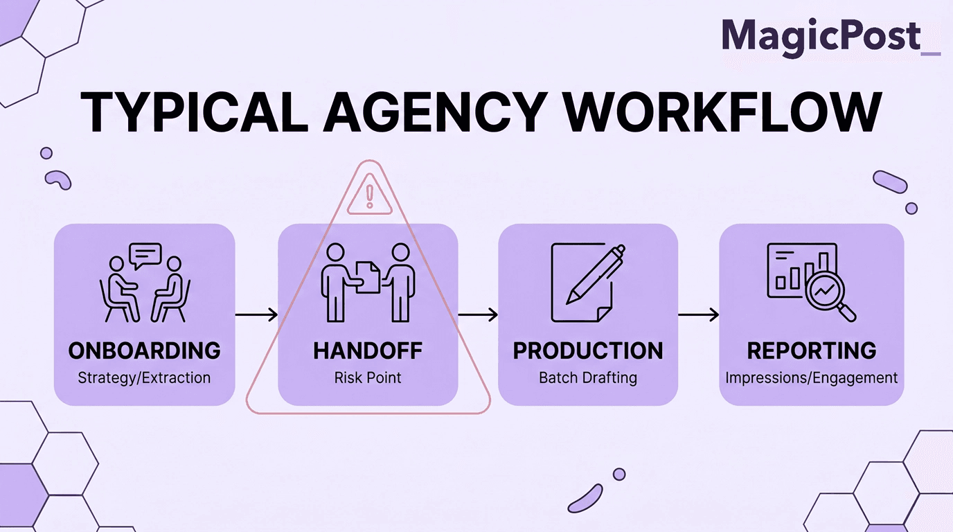 An illustration of a typical agency workflow, going through onboarding, handoff, production, and reporting for LinkedIn content strategy agencies