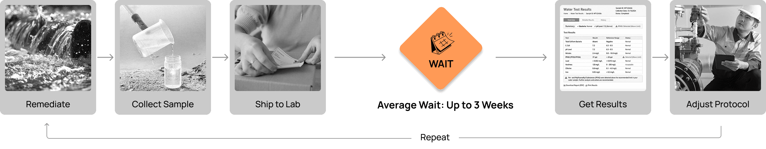 This image depicts the current workflow of PFAS treatment and remediation companies, highlighting the lengthy wait time when water samples are sent to testing labs.