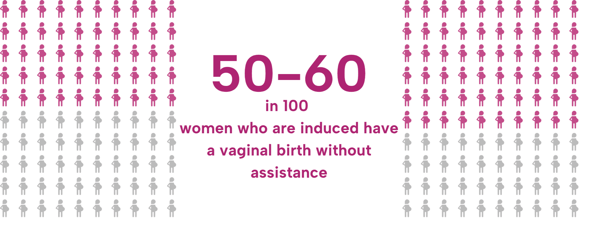 Comparative array diagrams showing 50-60 pregnant women of 100 filled in - 50-60 in 100 women who are induced have a vaginal birth without assistance.