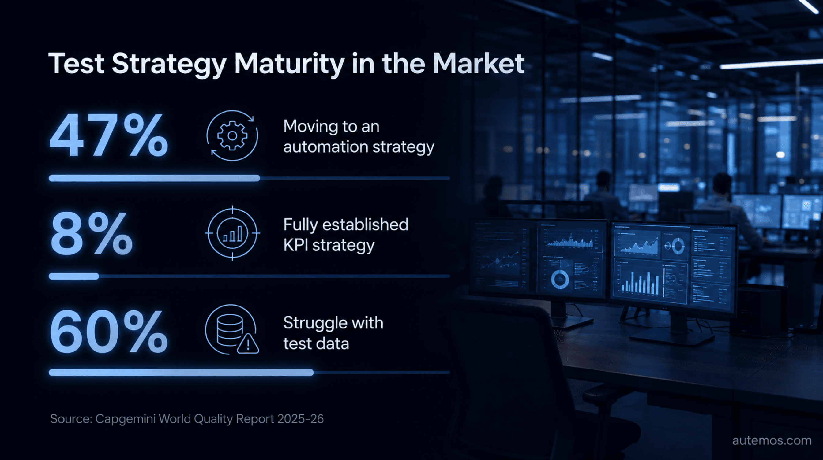 Three figures from the World Quality Report 2025-26: 47 percent moving to an automation strategy, 8 percent with a fully established KPI strategy, 60 percent struggling with test data