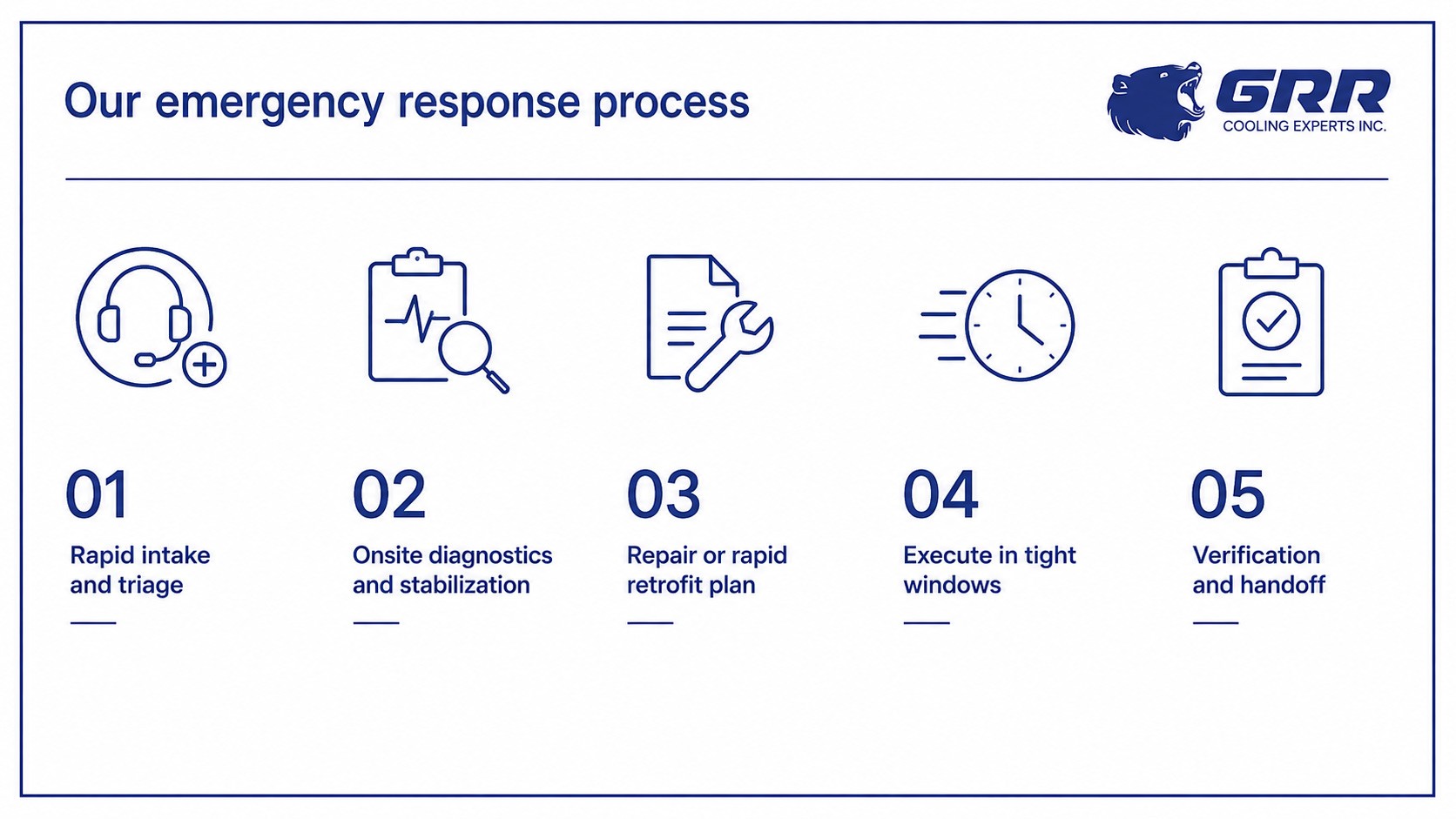 Emergency HVAC response process diagram showing five steps from rapid intake and diagnostics to rapid retrofit execution and verification