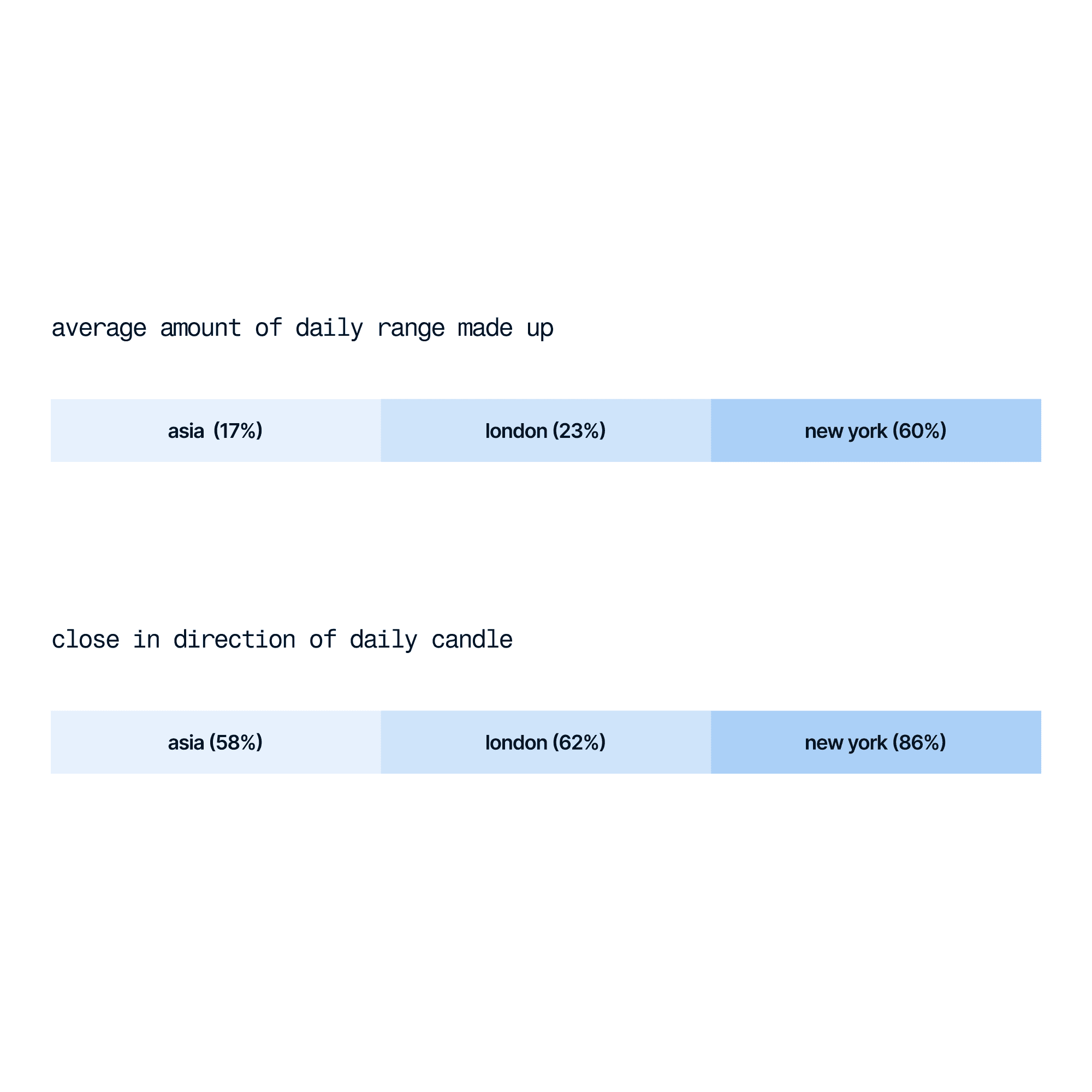 Showing the data points for each session within the day.