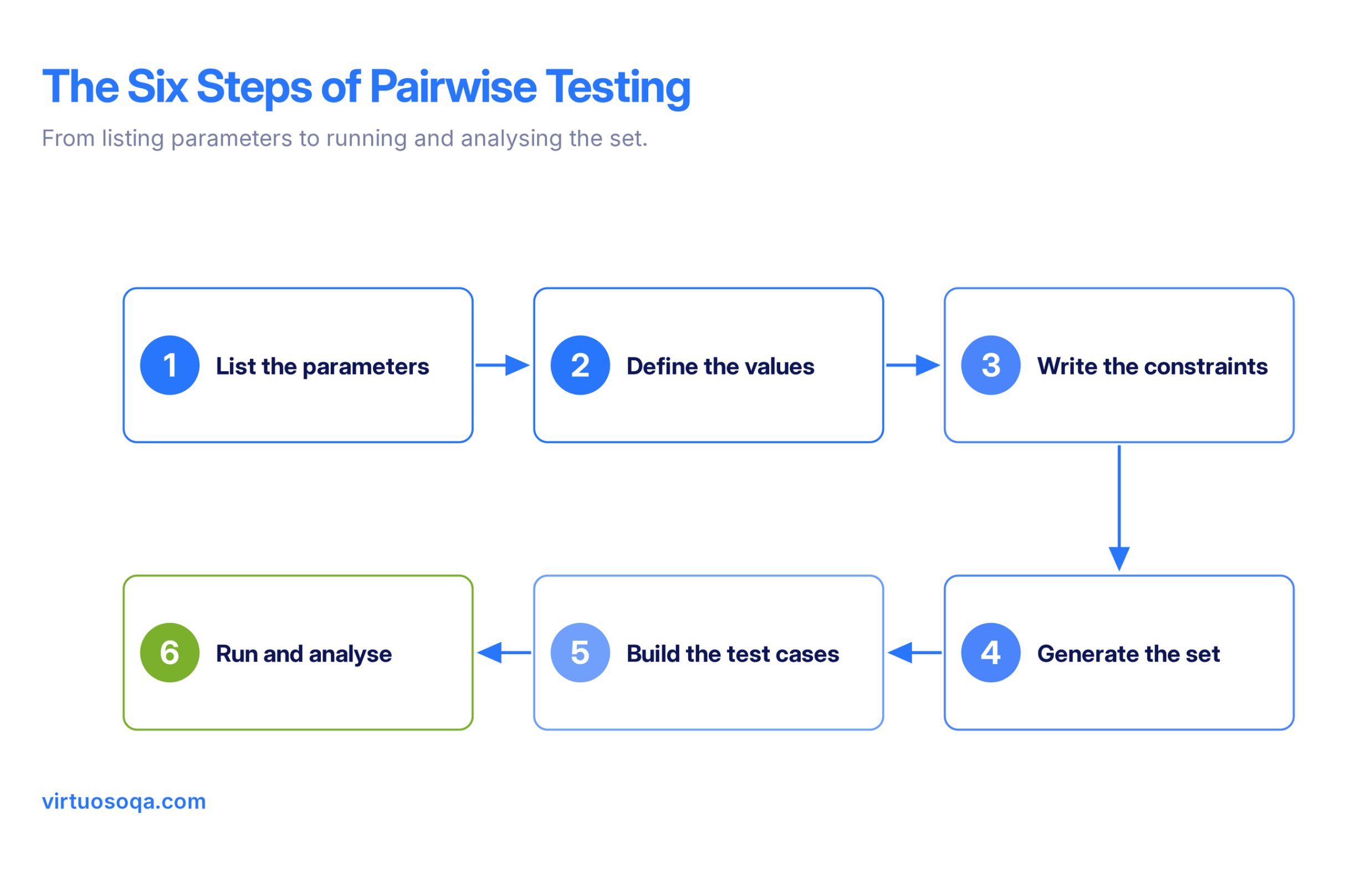 Pairwise Testing Steps