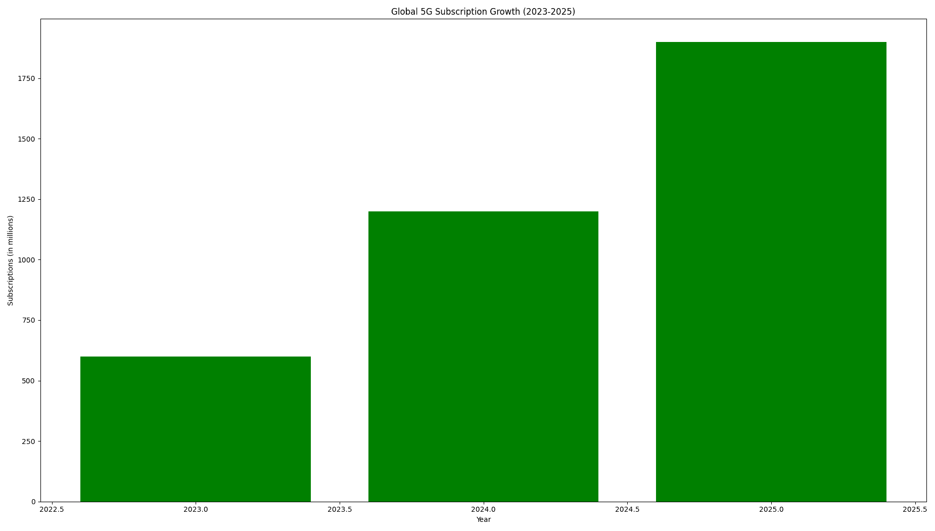 5G Subscription Growth (2023-2025)