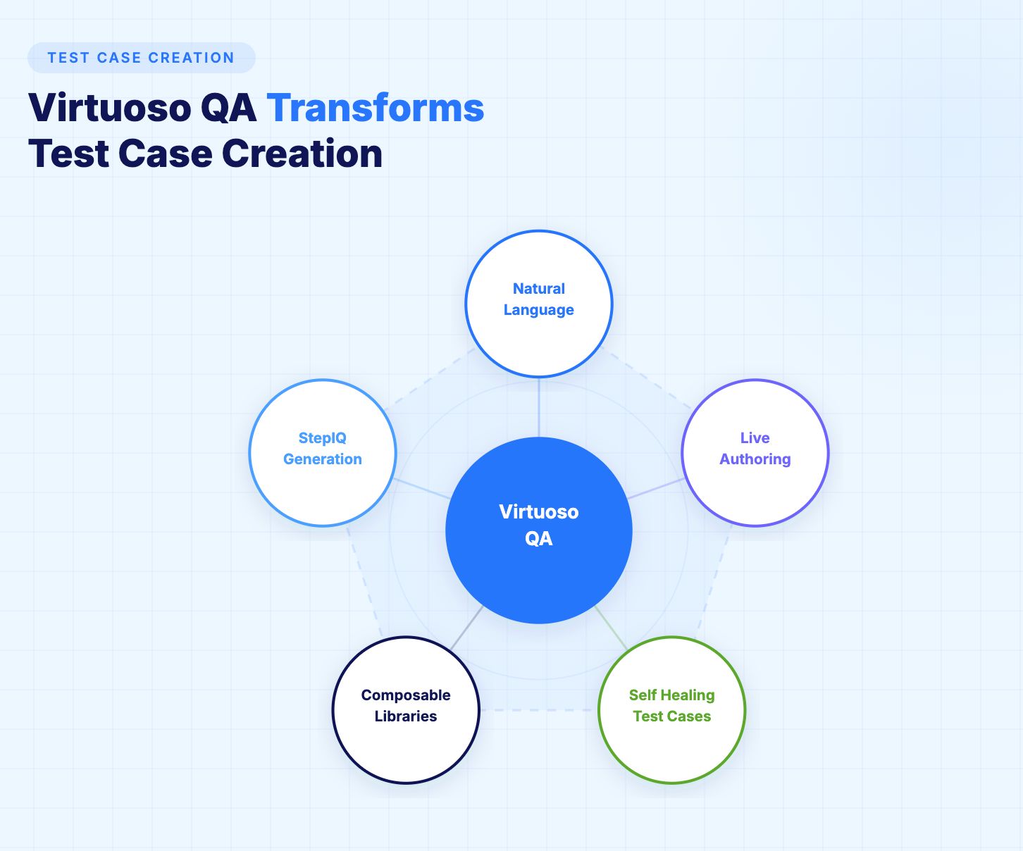 Test Case Creation with Virtuoso QA
