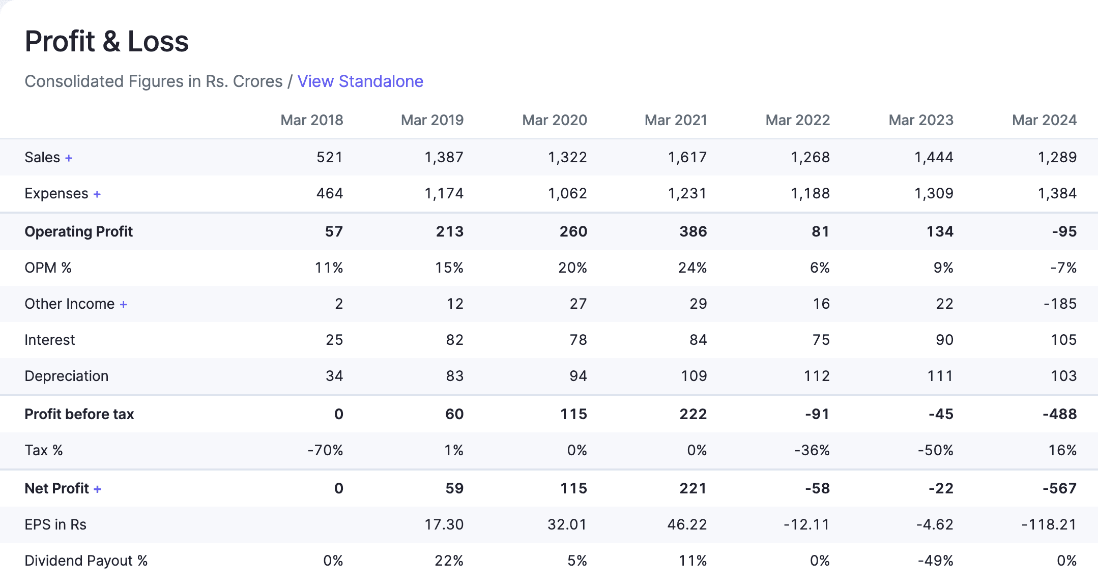 Solara FY18-24 Financials