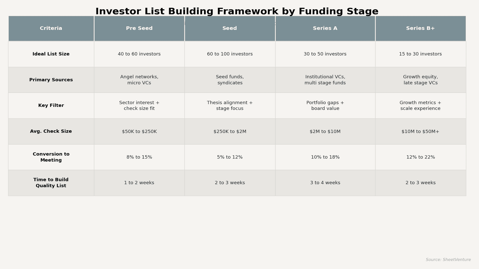 Investor List Building Framework by Funding Stage