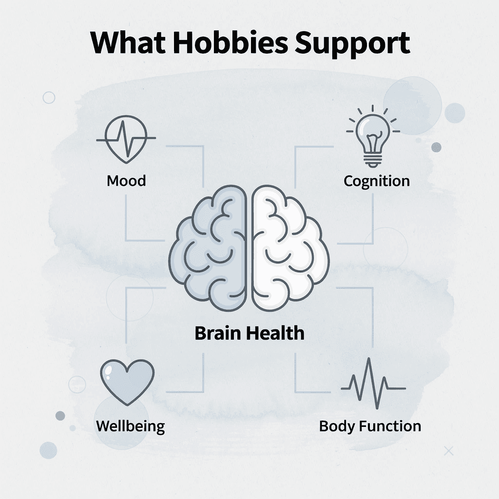 Hub and spoke infographic showing five areas supported by creative hobbies