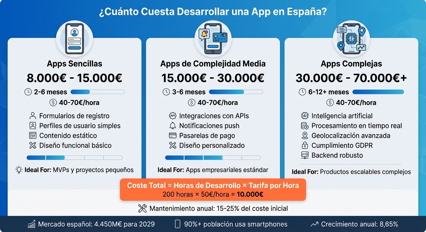 Costes de desarrollo de apps según complejidad en España 2024