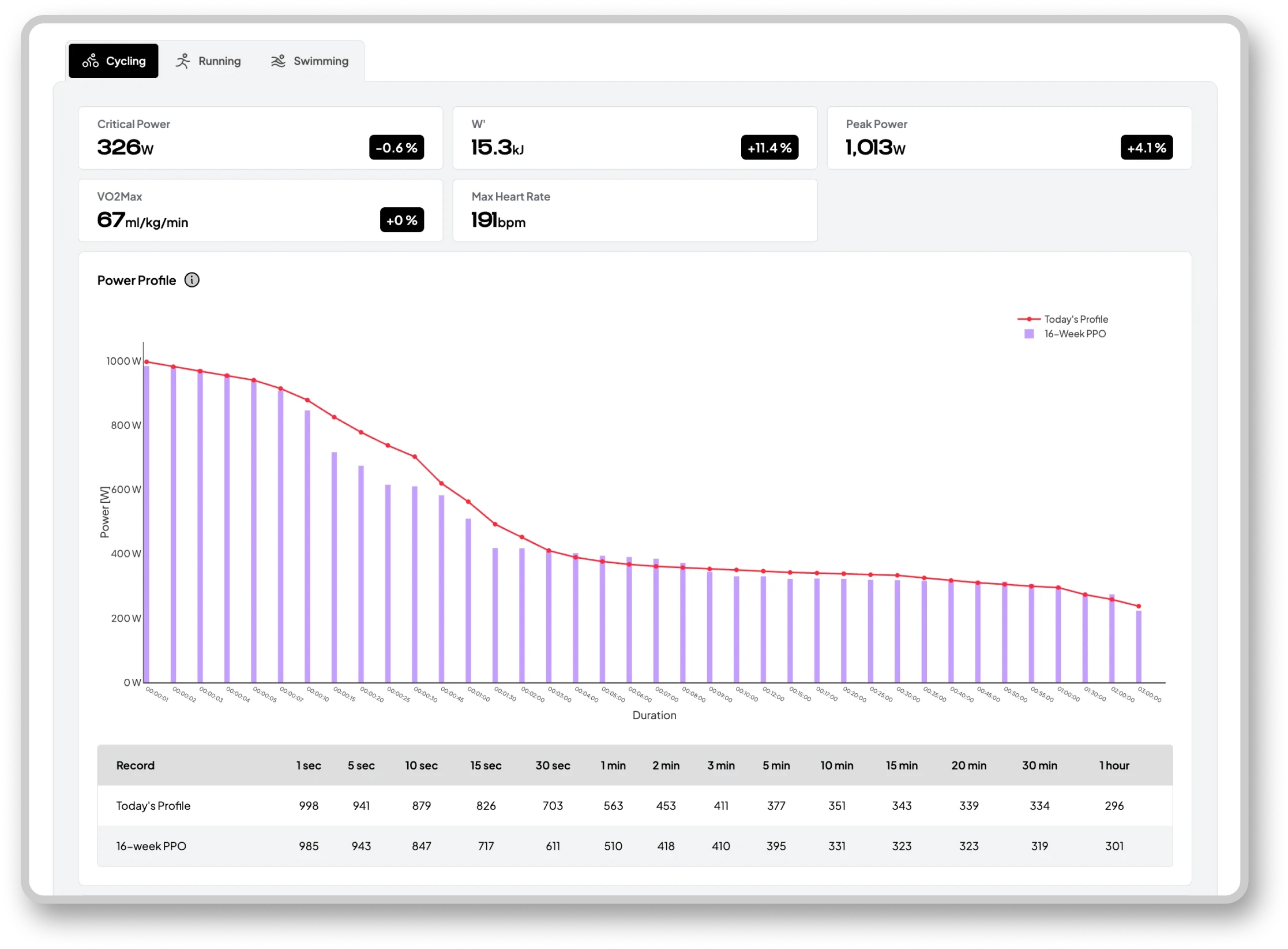 Vekta Durability view plotting peak power against accumulated fatigue, with a sprint effort highlighted in the context of preceding race load