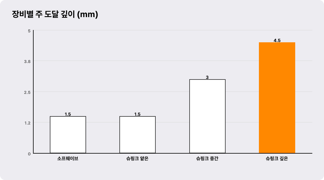 장비별 주 도달 깊이 (mm)