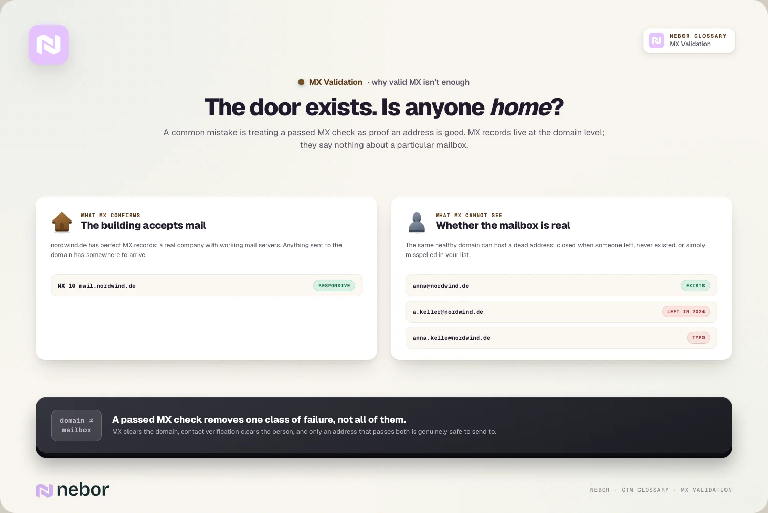 Door exists, anyone home?: perfect MX records can still host dead mailboxes