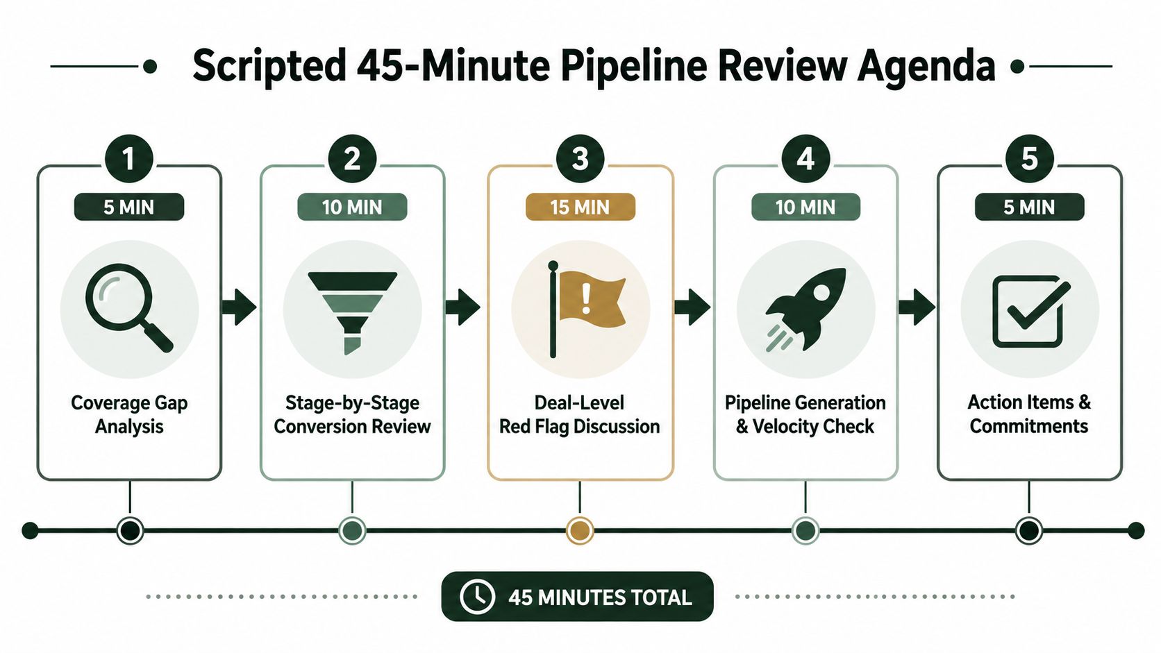 A structured 45-minute agenda infographic for conducting efficient sales pipeline reviews with specific time-allotted steps.