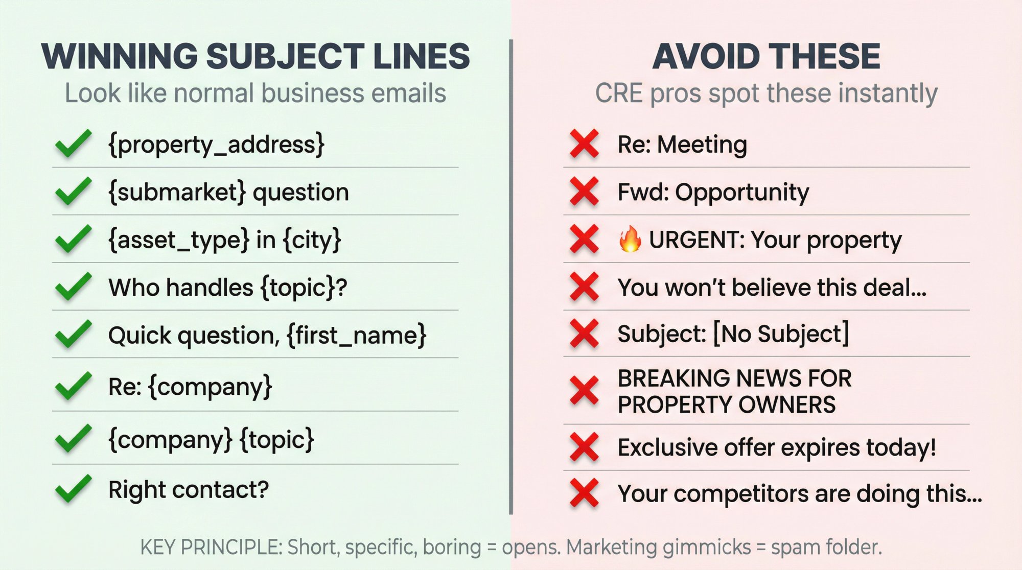 Side-by-side comparison of winning vs. losing CRE cold email subject lines with color-coded indicators