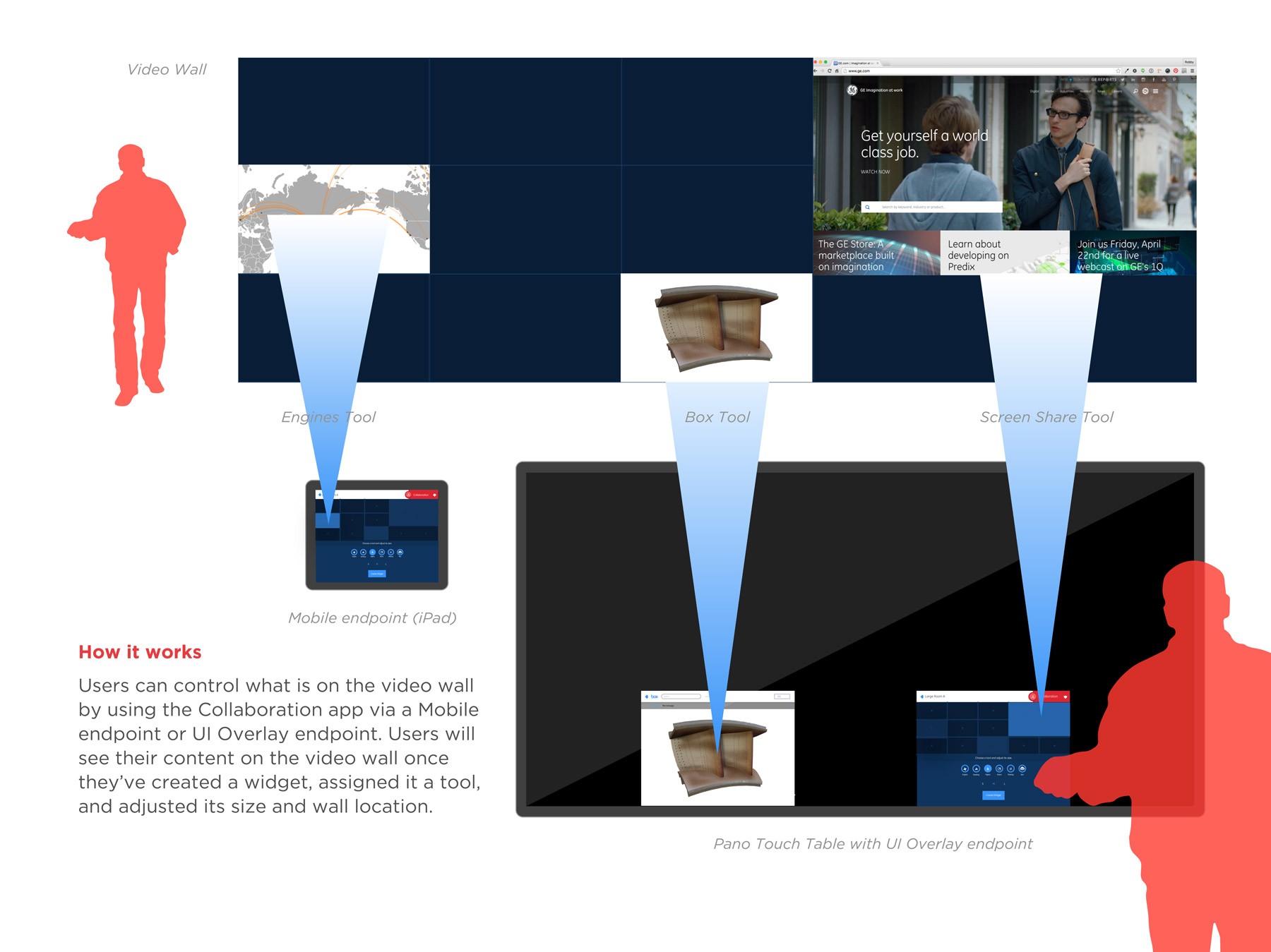 Explainer graphic for how the Collaboration app works