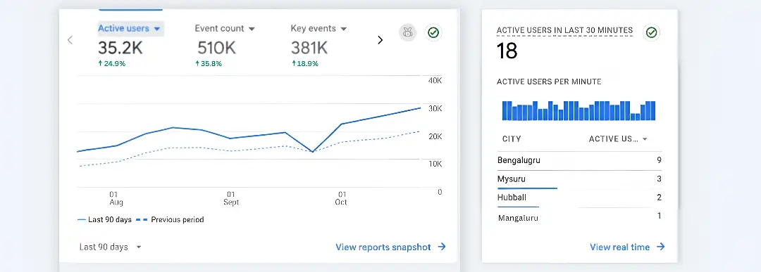 Medicon Overseas Google Analytics Dashboard - 35.2K Active Users +24.9% Growth | 510K Event Count +35.8% | Mahendra R Digital Marketing Specialist | Website Traffic Analysis | User Engagement Tracking | Study Abroad Website