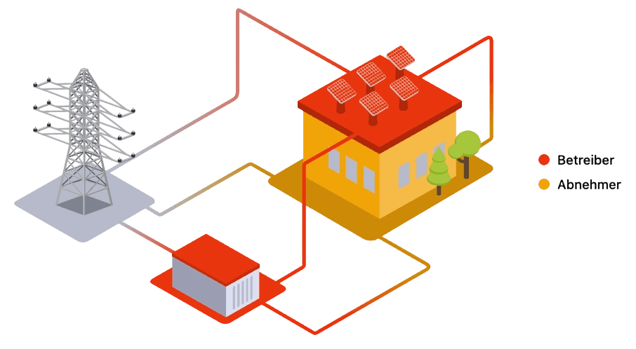 PPA mit Batterie und PV