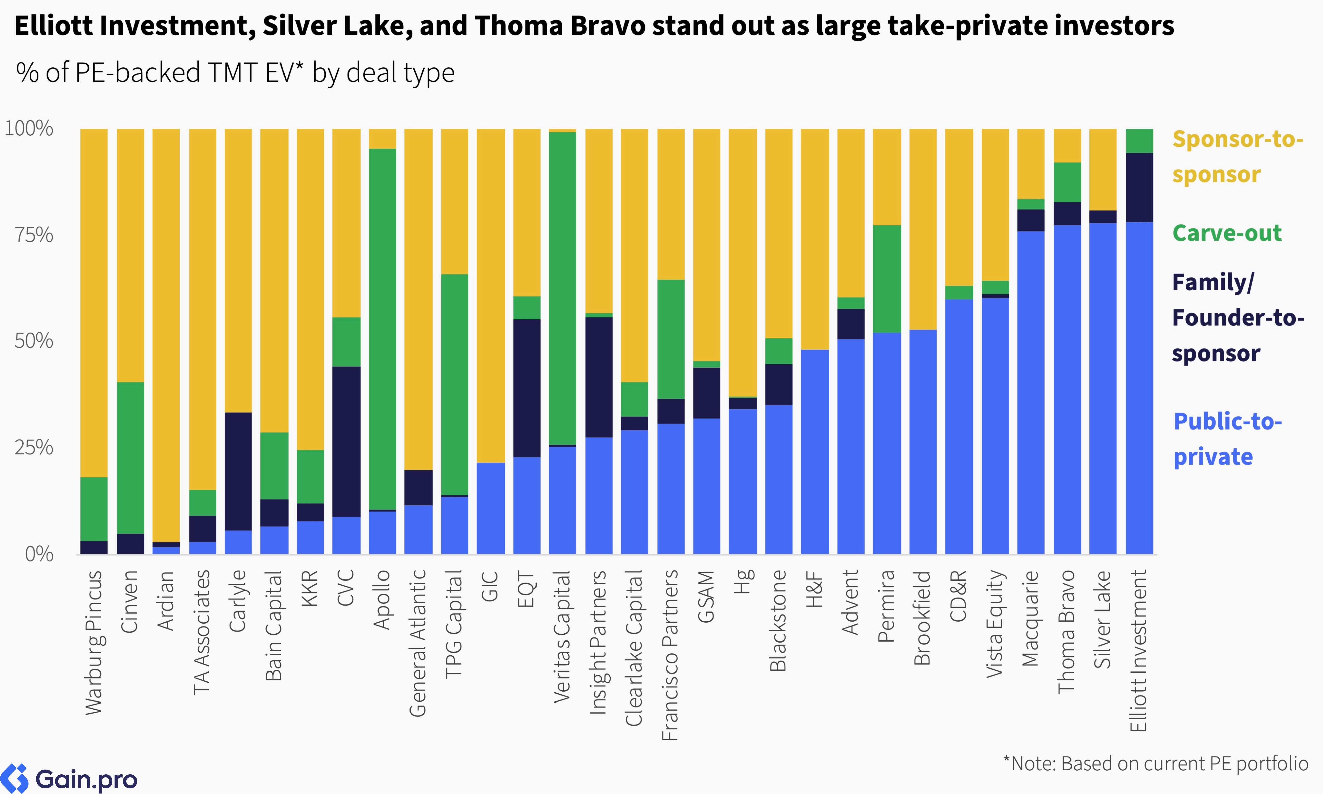 Two pie charts compare US investor dominance. Left chart: 85% US, 8% Europe, 4% Canada by EV managed. Right chart: 79% US, 11% Europe, 6% Canada by count.