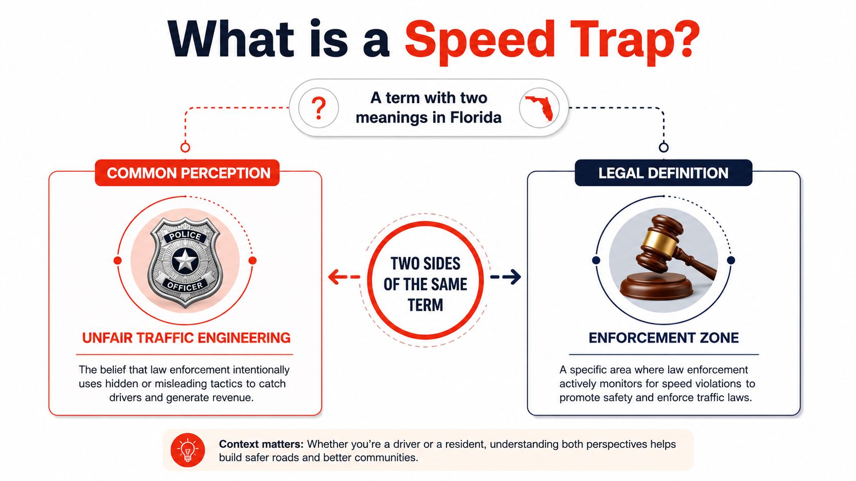 An infographic titled What is a Speed Trap comparing common perception versus the legal definition in Florida.