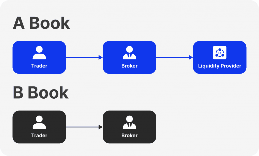 difference between a book and b book broker