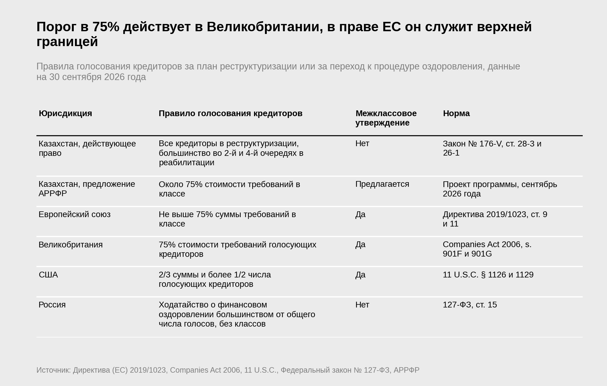 Таблица порогов голосования за план реструктуризации в Казахстане и зарубежных юрисдикциях с указанием наличия межклассового утверждения, в праве ЕС 75% служит верхней границей | источник: Директива (ЕС) 2019/1023, Companies Act 2006, 11 U.S.C.