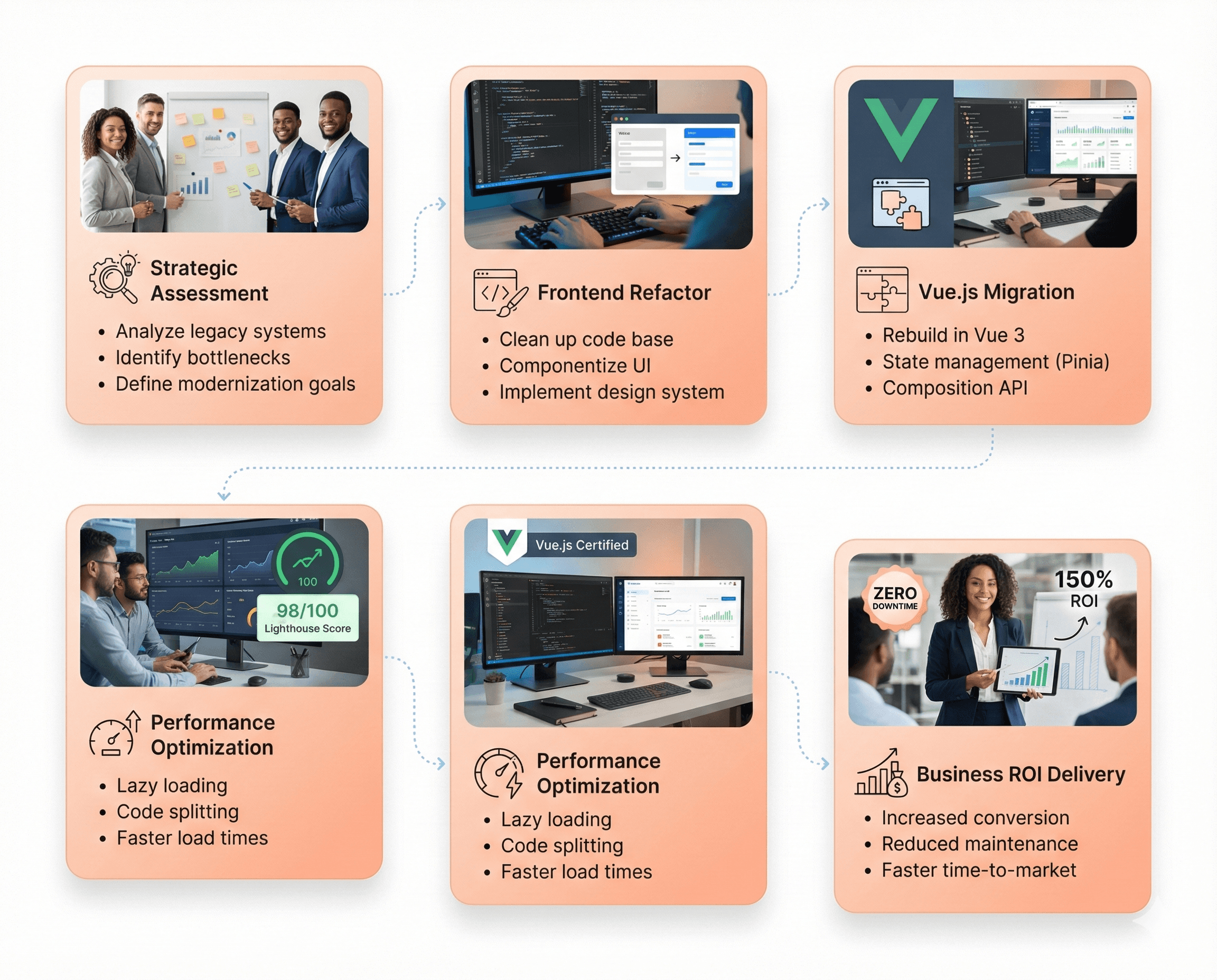 Five-step Vue.js application migration process illustrating strategic assessment, frontend modernization, performance optimization, zero-downtime deployment, and measurable business ROI.