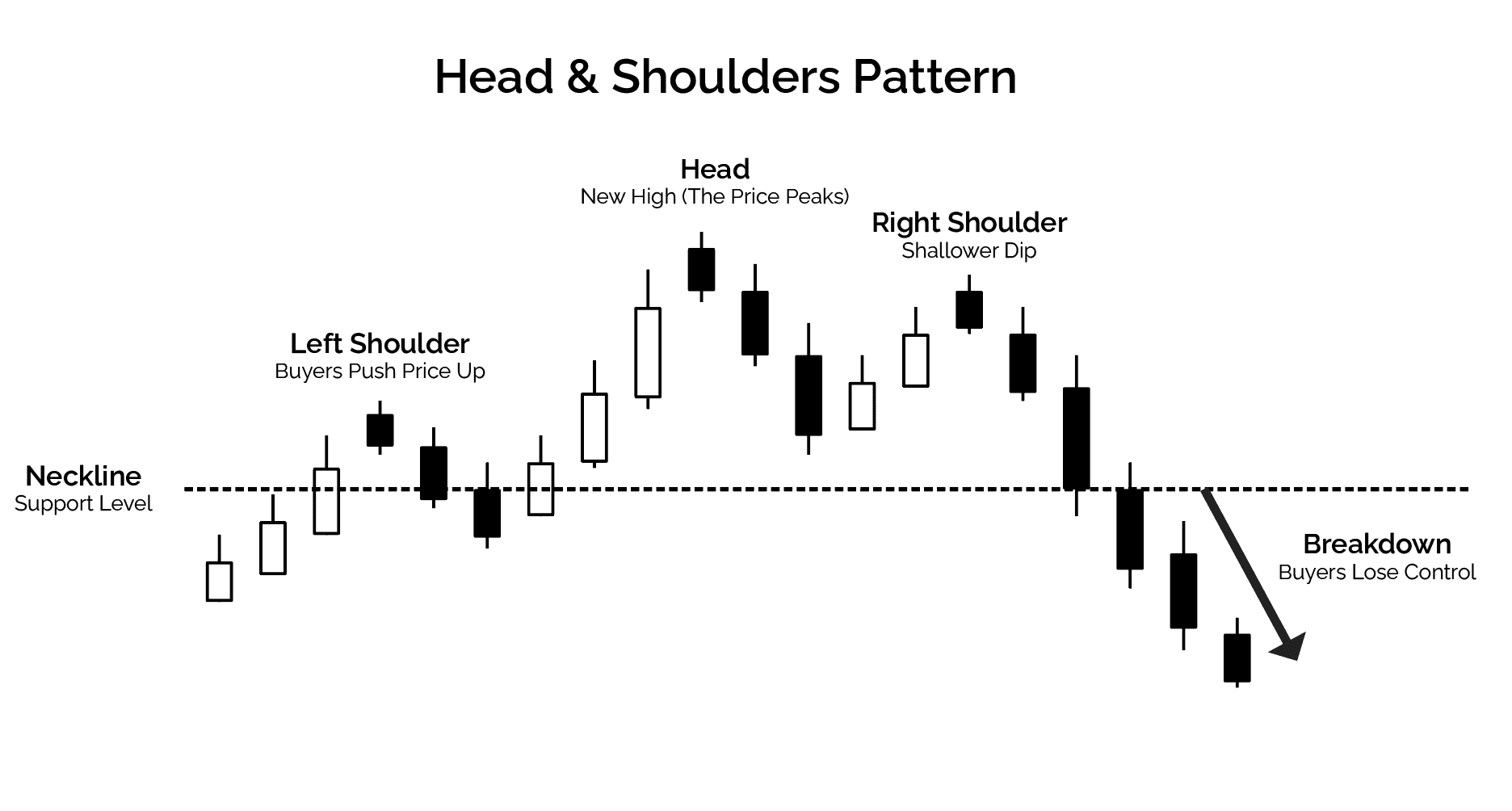 Head and Shoulders Pattern with a Left shoulder where buyers push price up, a head with a new high where price peaks, and a right shoulder with a weaker rally. 