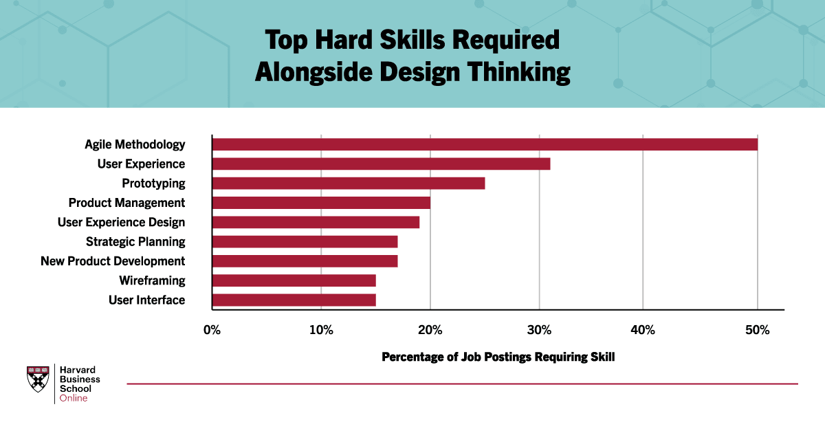 Graph showing hard skills required alongside design thinking across industries