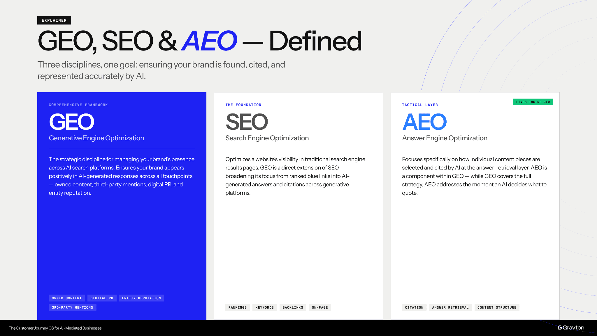 Three search optimization disciplines.