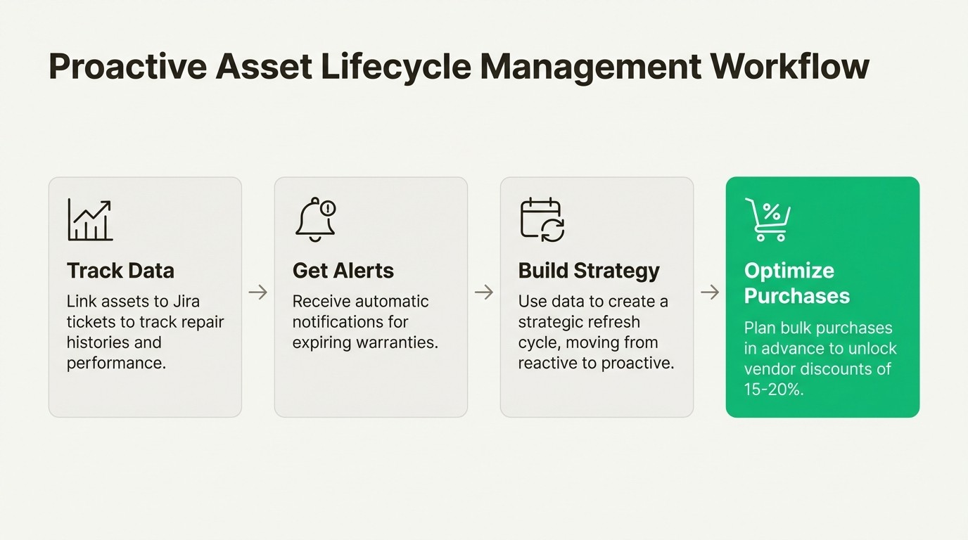 A workflow diagram showing how proactive lifecycle management helps reduce the overall asset tracking cost.