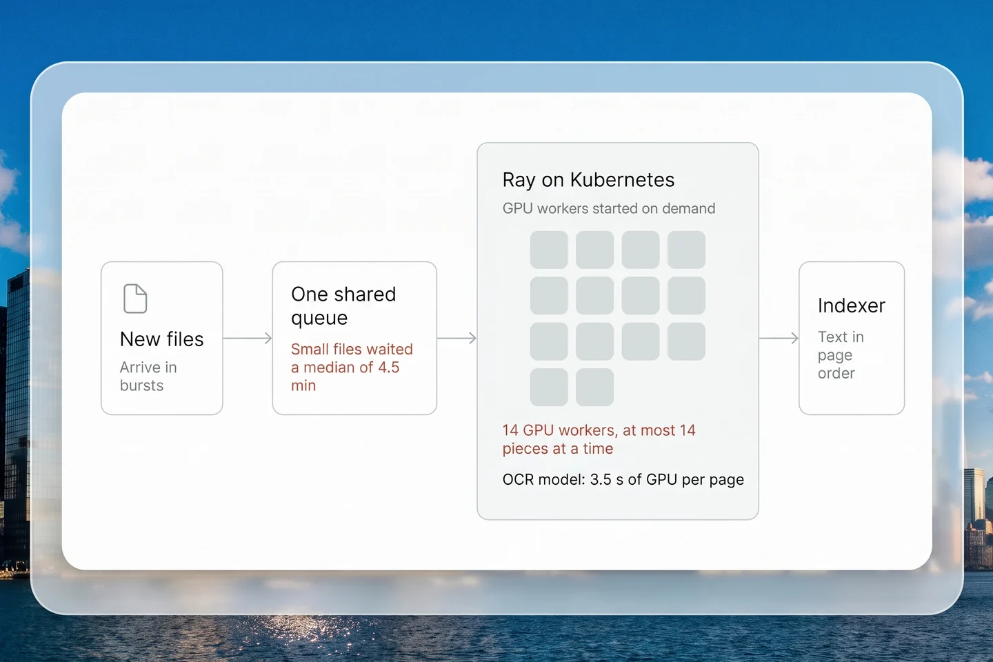 The previous pipeline: new files wait in one shared queue, a median of 4.5 minutes for small files, for one of up to 14 GPU workers running an OCR model on Ray on Kubernetes, then go to the indexer
